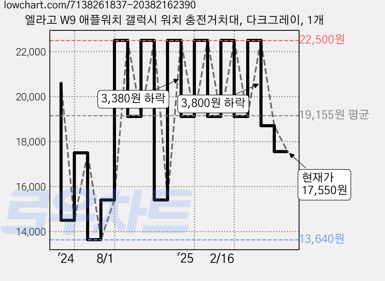 엘라고 W9 애플워치 갤럭시 워치 충전거치대, 다크그레이, 1개 가격 변동 차트, 현재가 17,550원, 관측 최저가 13,640원