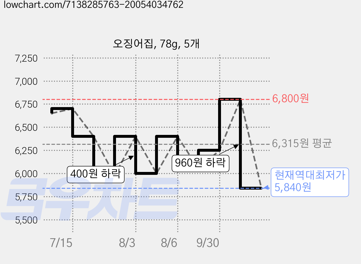 오징어집, 78g, 5개 가격 변동 차트, 현재가 5,840원, 역대최저가