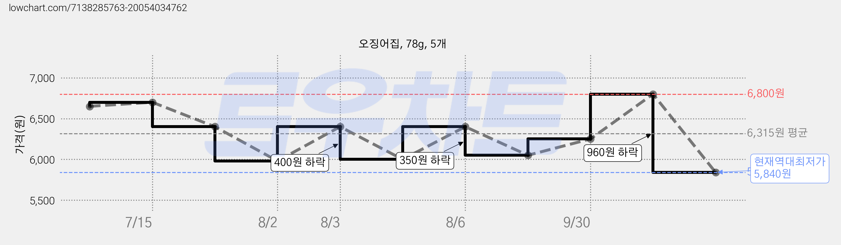 오징어집, 78g, 5개 가격 변동 차트, 현재가 5,840원, 역대최저가