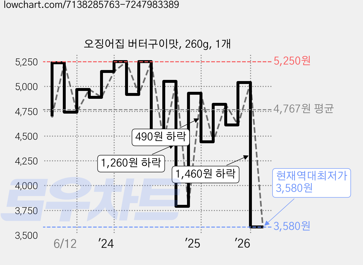 오징어집 버터구이맛, 260g, 1개 가격 변동 차트, 현재가 3,580원, 역대최저가