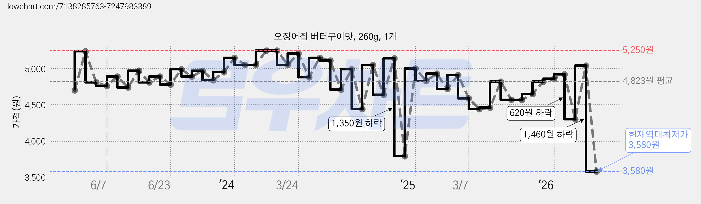오징어집 버터구이맛, 260g, 1개 가격 변동 차트, 현재가 3,580원, 역대최저가