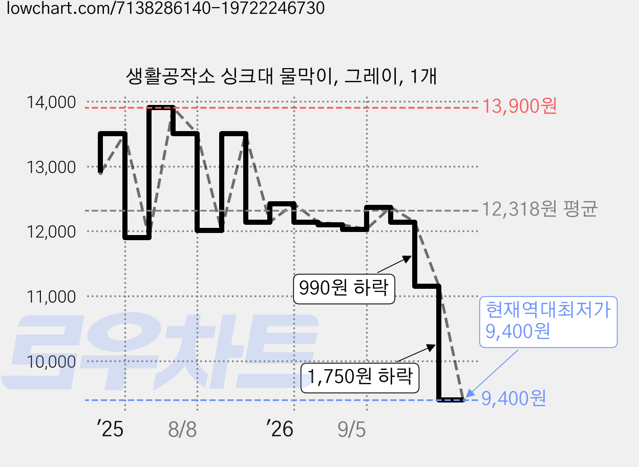 생활공작소 싱크대 물막이, 그레이, 1개 가격 변동 차트, 현재가 9,400원, 역대최저가