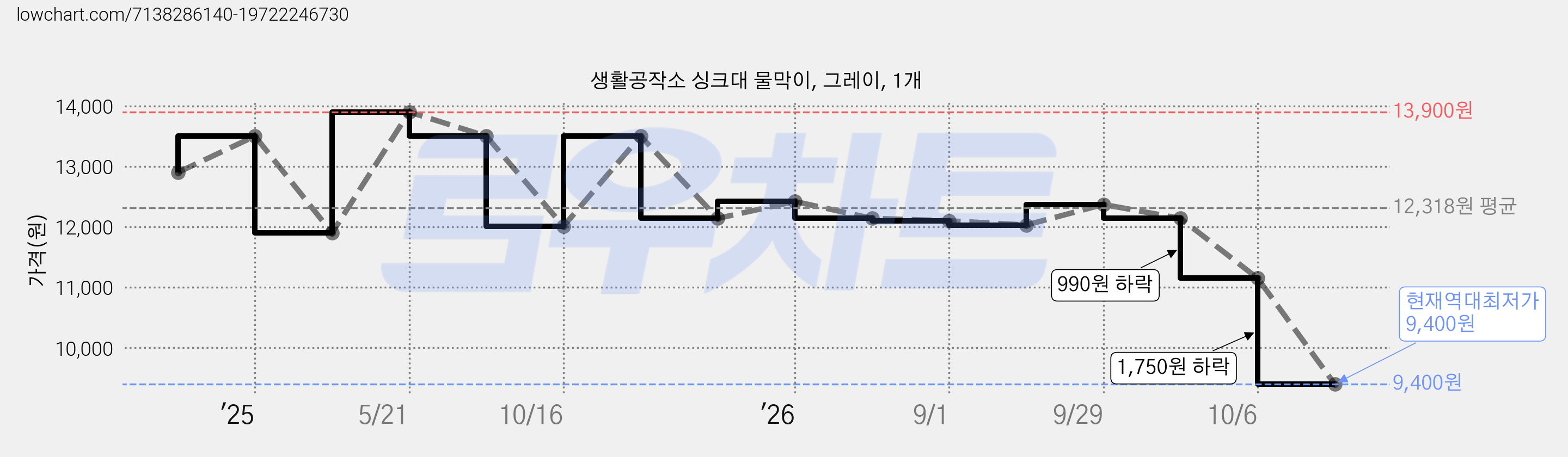 생활공작소 싱크대 물막이, 그레이, 1개 가격 변동 차트, 현재가 9,400원, 역대최저가
