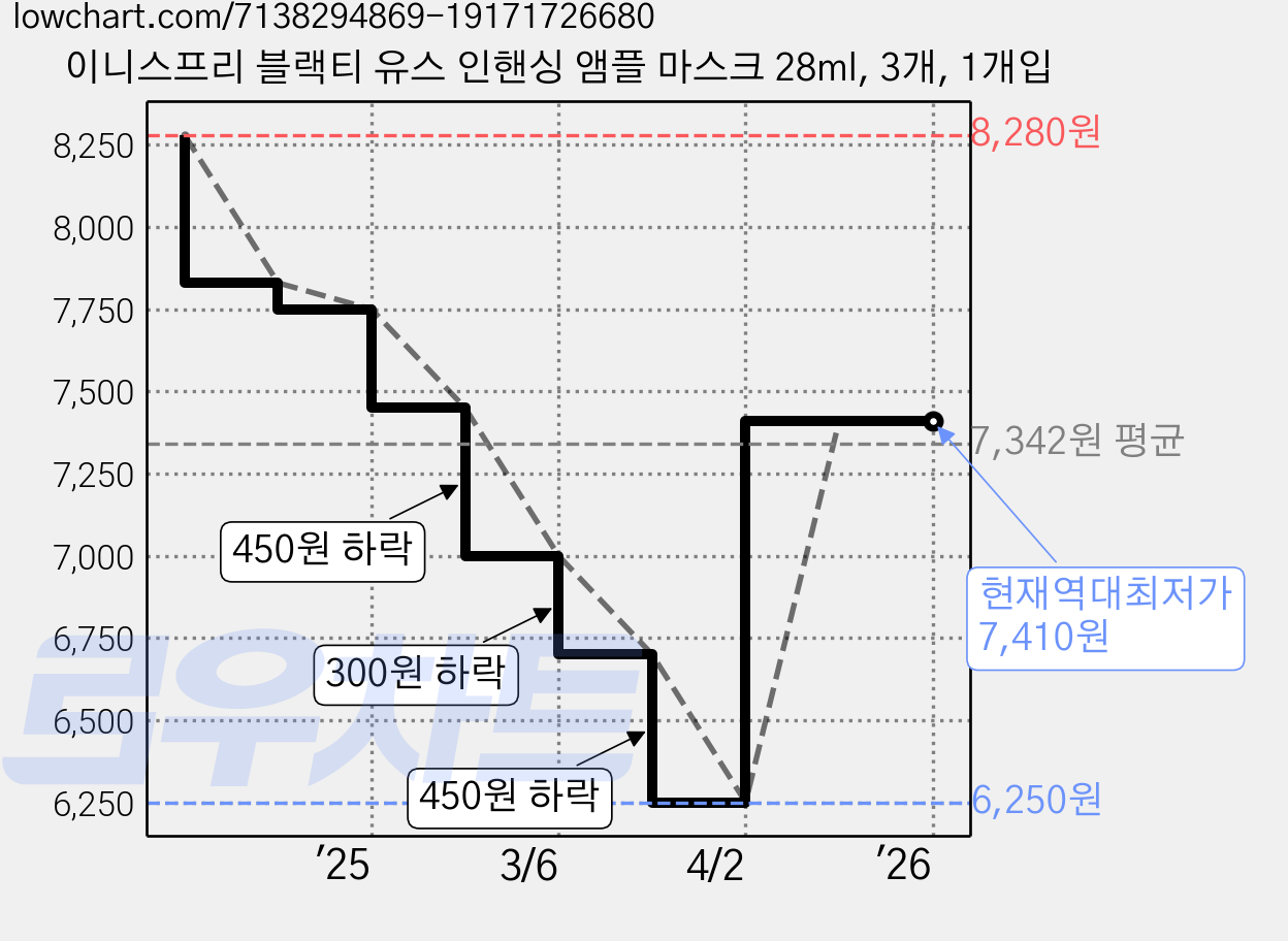 이니스프리 블랙티 유스 인핸싱 앰플 마스크 28ml, 3개, 1개입 가격 변동 차트, 현재가 7,410원, 역대최저가