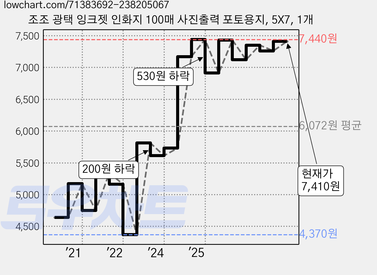 조조 광택 잉크젯 인화지 100매 사진출력 포토용지, 5X7, 1개 가격 변동 차트, 현재가 7,410원, 관측 최저가 4,370원