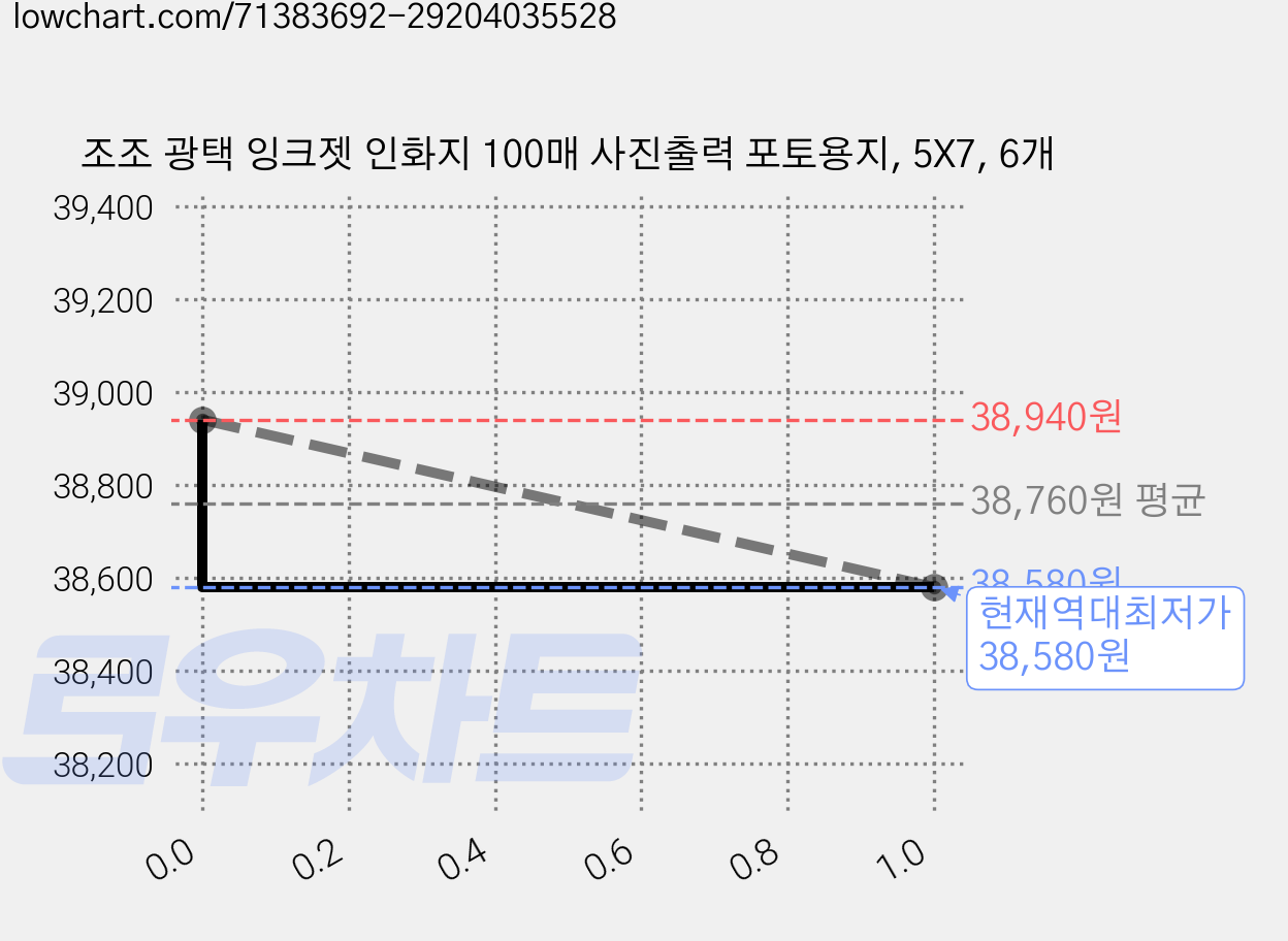 조조 광택 잉크젯 인화지 100매 사진출력 포토용지, 5X7, 6개 가격 변동 차트, 현재가 38,580원, 역대최저가