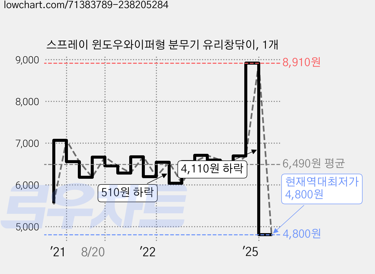 스프레이 윈도우와이퍼형 분무기 유리창닦이, 1개 가격 변동 차트, 현재가 4,800원, 역대최저가