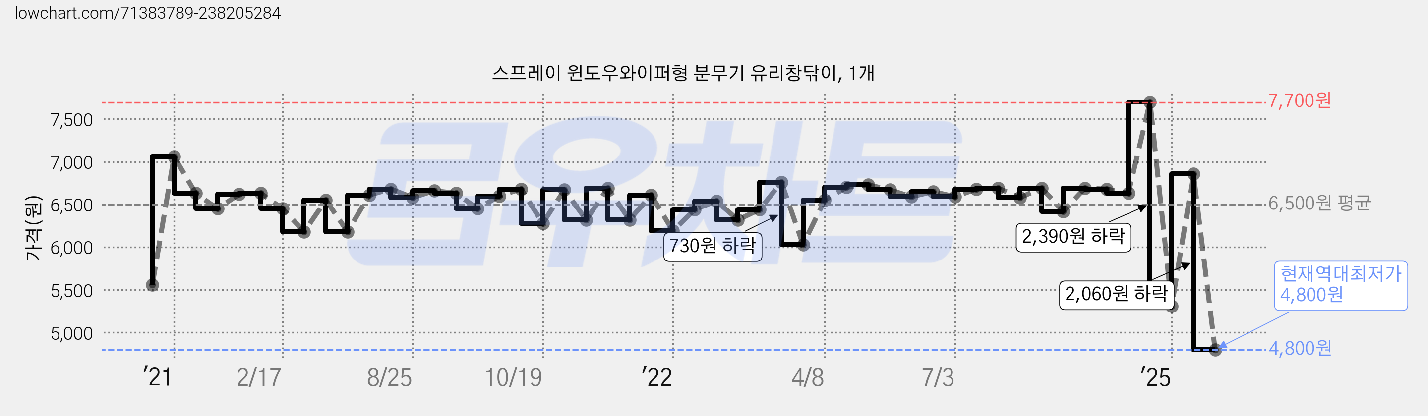 스프레이 윈도우와이퍼형 분무기 유리창닦이, 1개 가격 변동 차트, 현재가 4,800원, 역대최저가