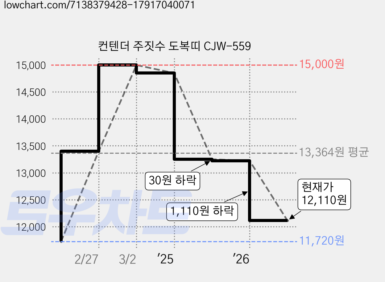 컨텐더 주짓수 도복띠 CJW-559 가격 변동 차트, 현재가 12,110원, 관측 최저가 11,720원