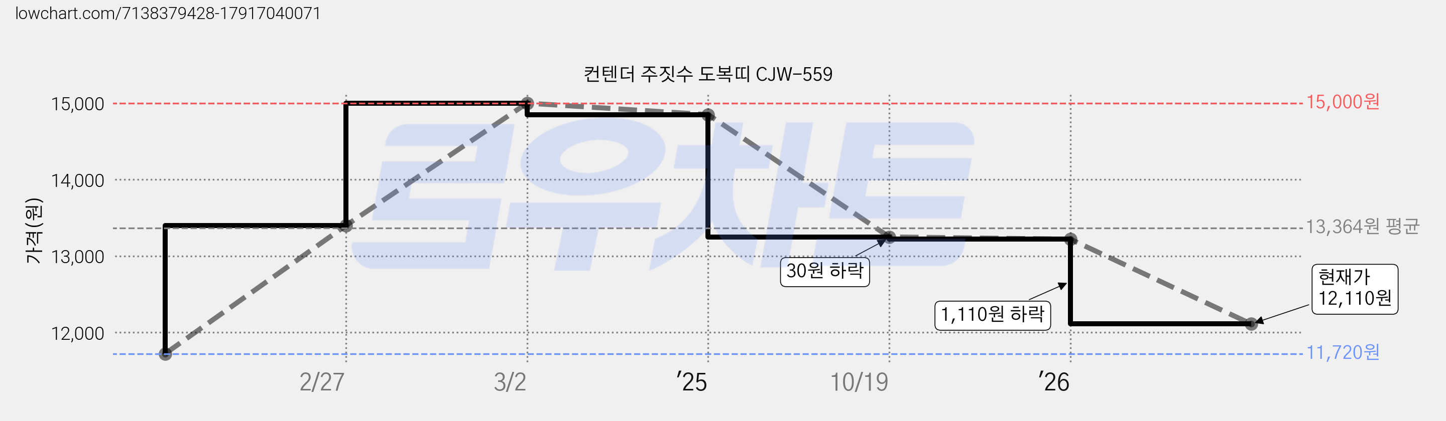 컨텐더 주짓수 도복띠 CJW-559 가격 변동 차트, 현재가 12,110원, 관측 최저가 11,720원