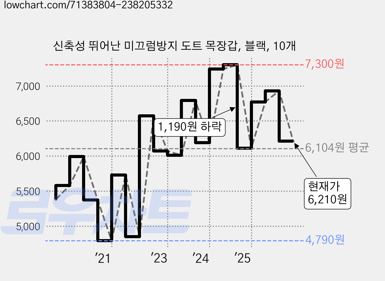 신축성 뛰어난 미끄럼방지 도트 목장갑, 블랙, 10개 가격 변동 차트, 현재가 6,210원, 관측 최저가 4,790원
