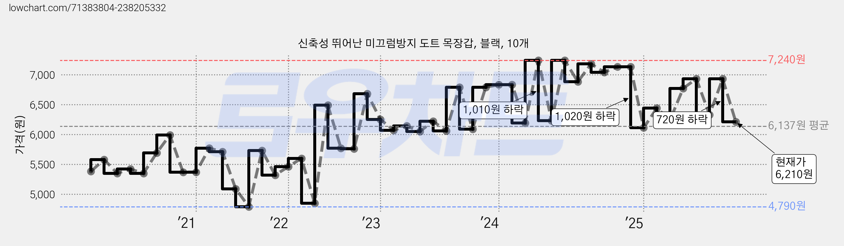 신축성 뛰어난 미끄럼방지 도트 목장갑, 블랙, 10개 가격 변동 차트, 현재가 6,210원, 관측 최저가 4,790원