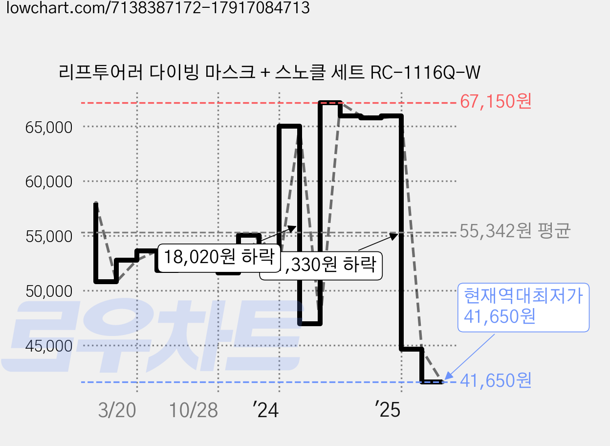 리프투어러 다이빙 마스크 + 스노클 세트 RC-1116Q-W 가격 변동 차트, 현재가 41,650원, 역대최저가