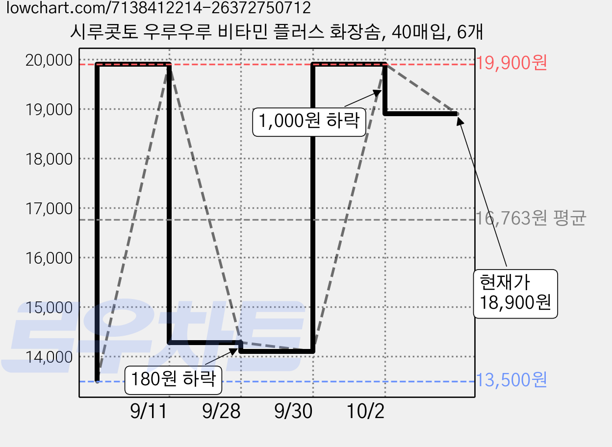 시루콧토 우루우루 비타민 플러스 화장솜, 40매입, 6개 가격 변동 차트, 현재가 18,900원, 관측 최저가 13,500원