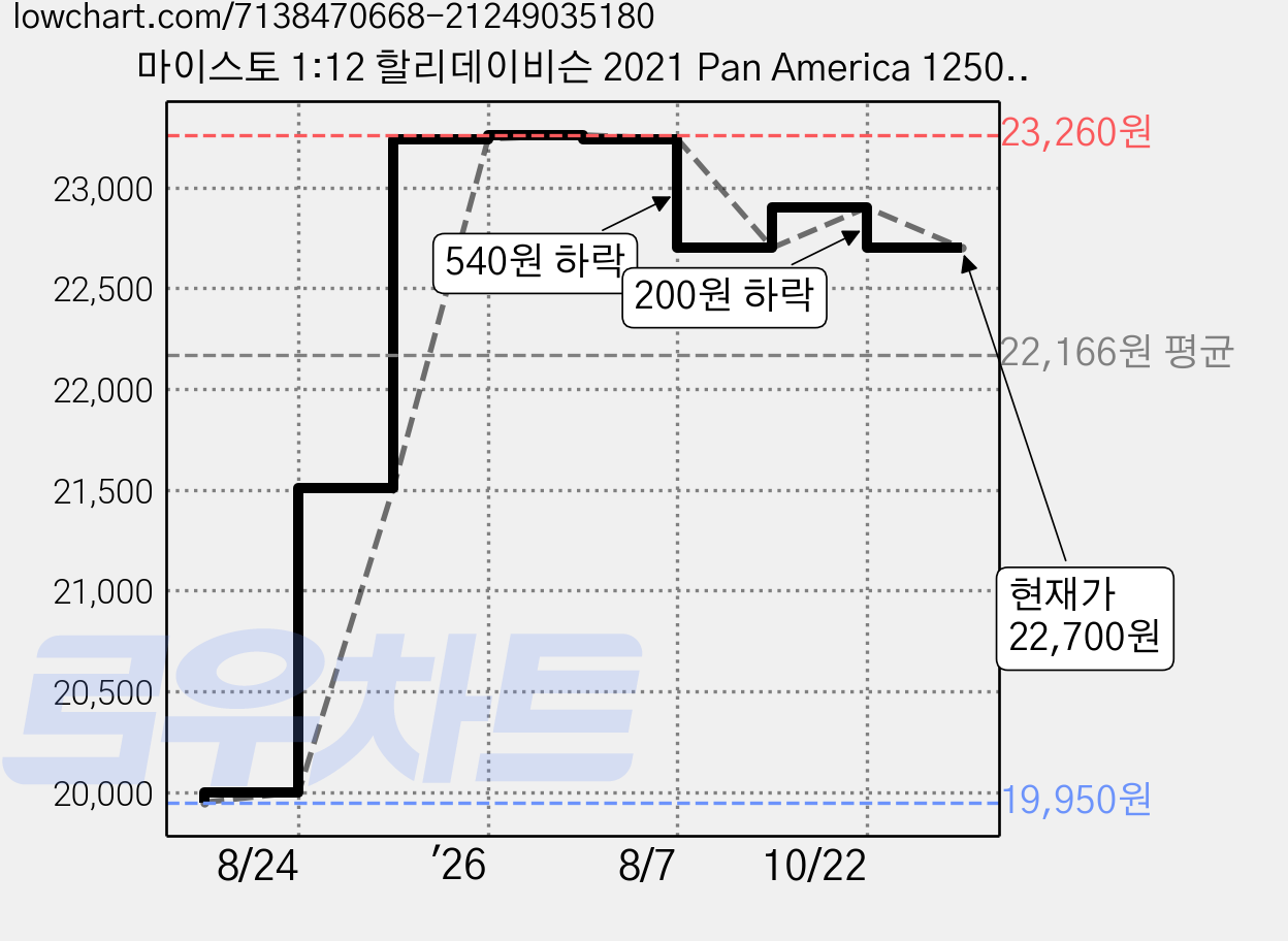 마이스토 1:12 할리데이비슨 2021 Pan America 1250 오토바이 모형, 오렌지블랙, 1개 가격 변동 차트, 현재가 22,700원, 관측 최저가 19,950원