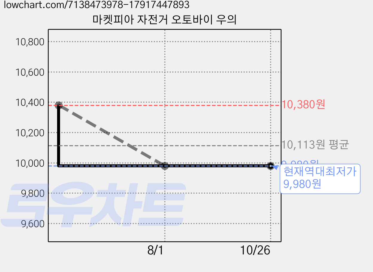 마켓피아 자전거 오토바이 우의 가격 변동 차트, 현재가 9,980원, 역대최저가