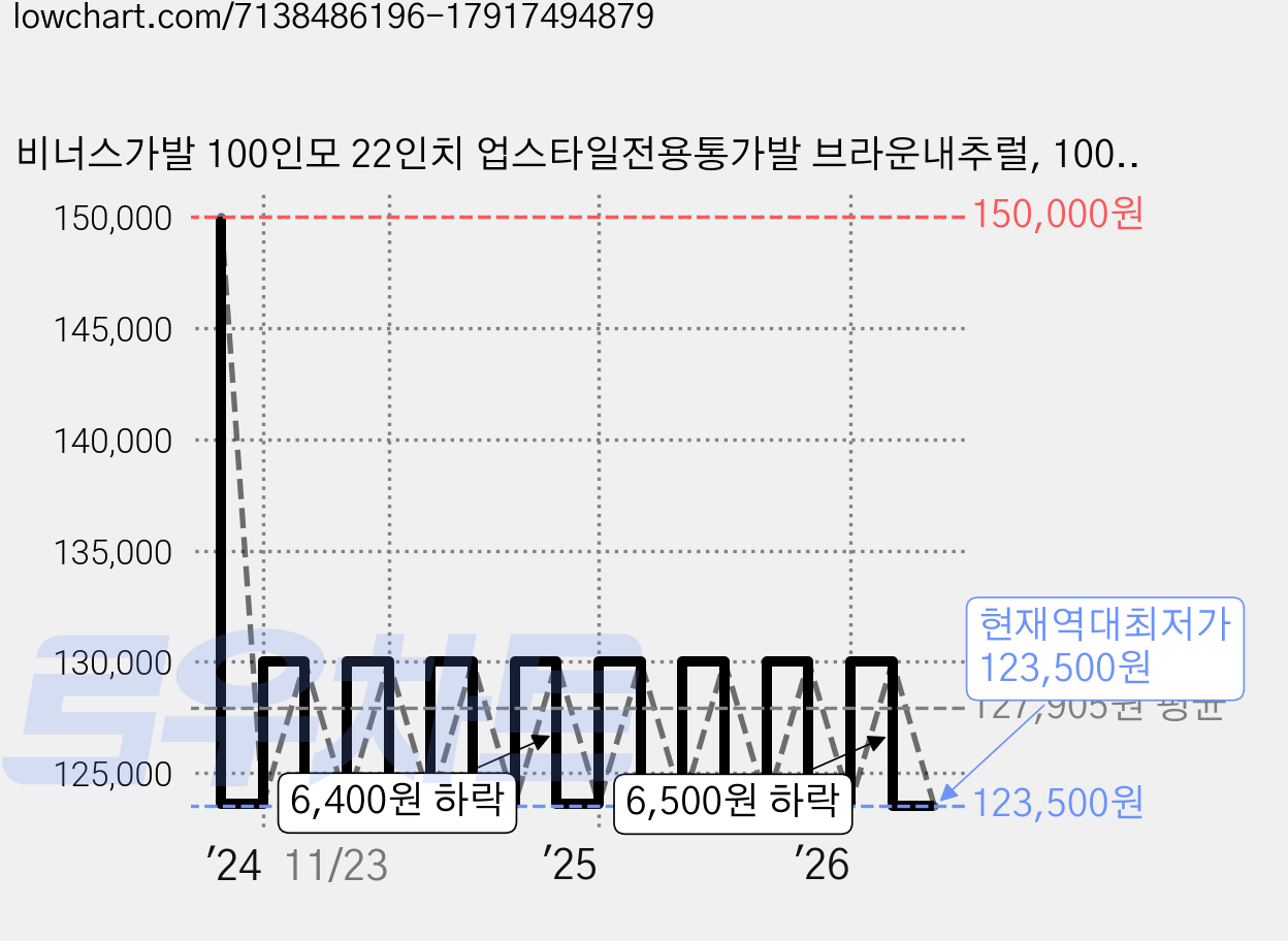 비너스가발 100인모 22인치 업스타일전용통가발 브라운내추럴, 100인모 22인치(F-내추럴), 1개, M2A1022BR-F(내추럴) 가격 변동 차트, 현재가 123,500원, 역대최저가
