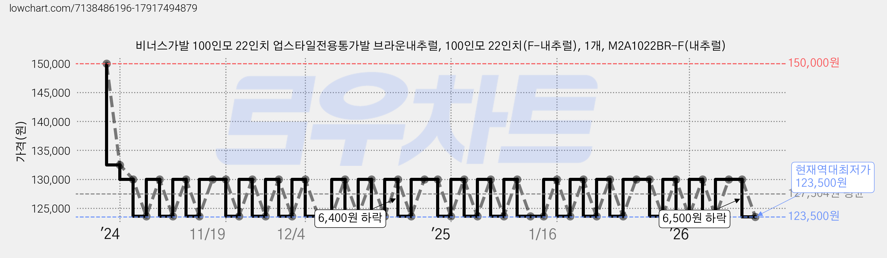 비너스가발 100인모 22인치 업스타일전용통가발 브라운내추럴, 100인모 22인치(F-내추럴), 1개, M2A1022BR-F(내추럴) 가격 변동 차트, 현재가 123,500원, 역대최저가