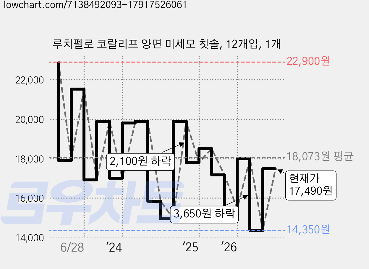루치펠로 코랄리프 양면 미세모 칫솔, 12개입, 1개 가격 변동 차트, 현재가 17,130원, 관측 최저가 14,340원