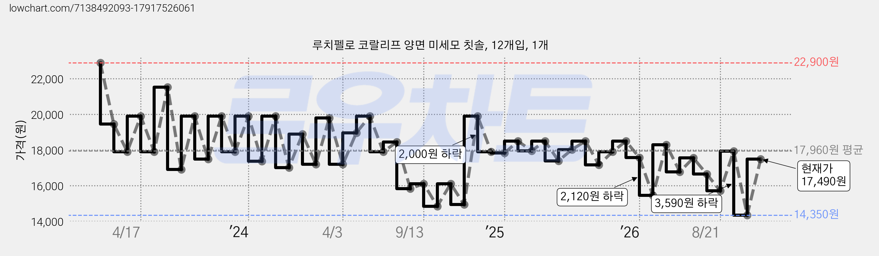 루치펠로 코랄리프 양면 미세모 칫솔, 12개입, 1개 가격 변동 차트, 현재가 17,130원, 관측 최저가 14,340원