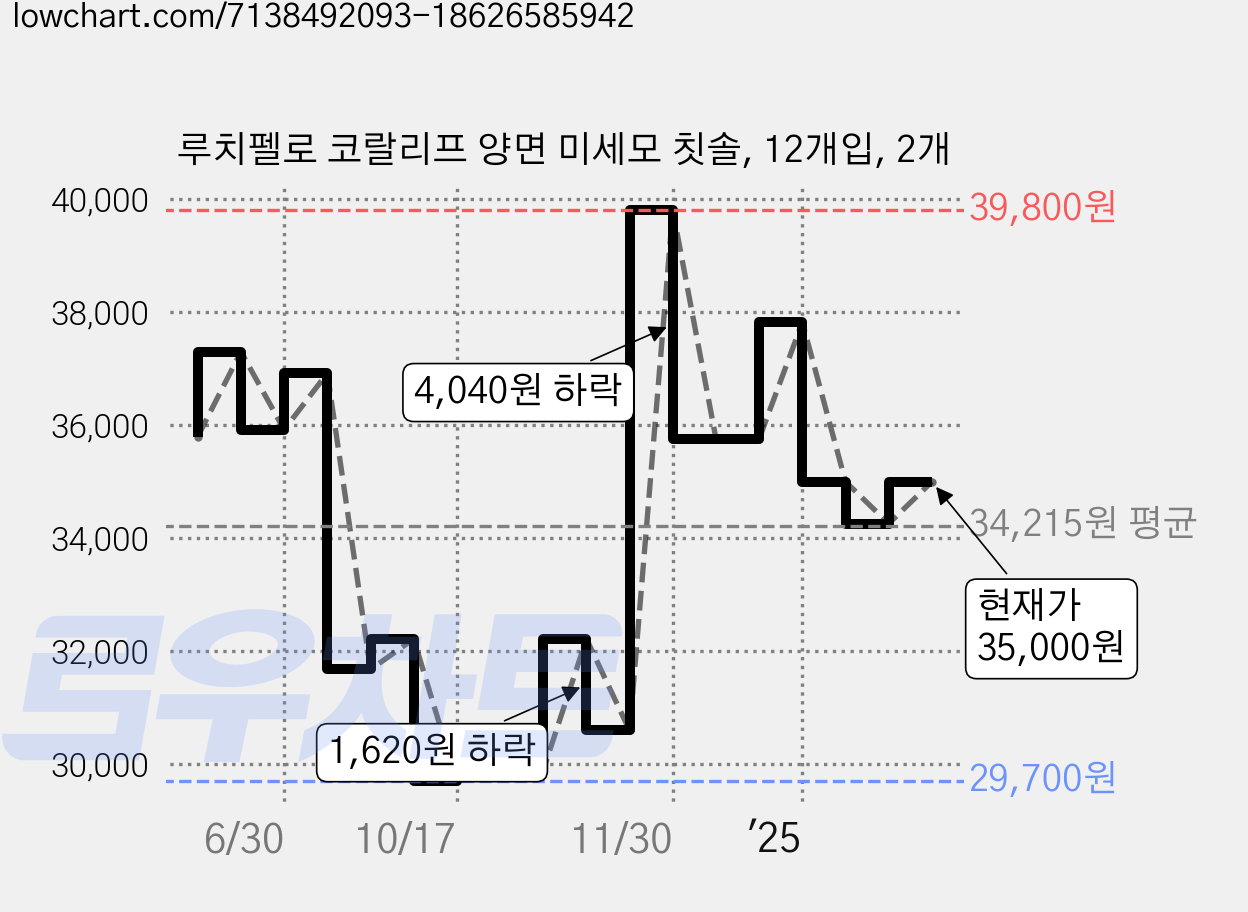 루치펠로 코랄리프 양면 미세모 칫솔, 12개입, 2개 가격 변동 차트, 현재가 35,000원, 관측 최저가 29,700원