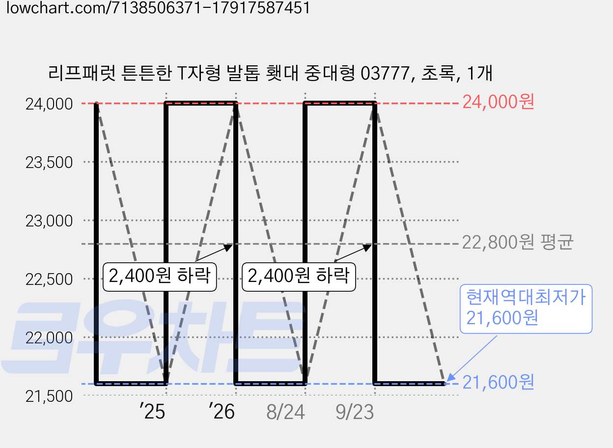 리프패럿 튼튼한 T자형 발톱 횃대 중대형 03777, 초록, 1개 가격 변동 차트, 현재가 21,600원, 역대최저가