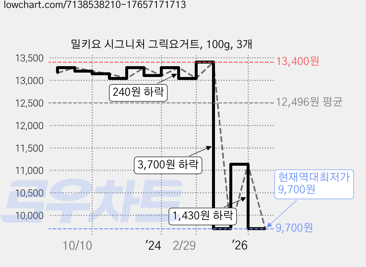 밀키요 시그니처 그릭요거트, 100g, 3개 가격 변동 차트, 현재가 9,700원, 역대최저가