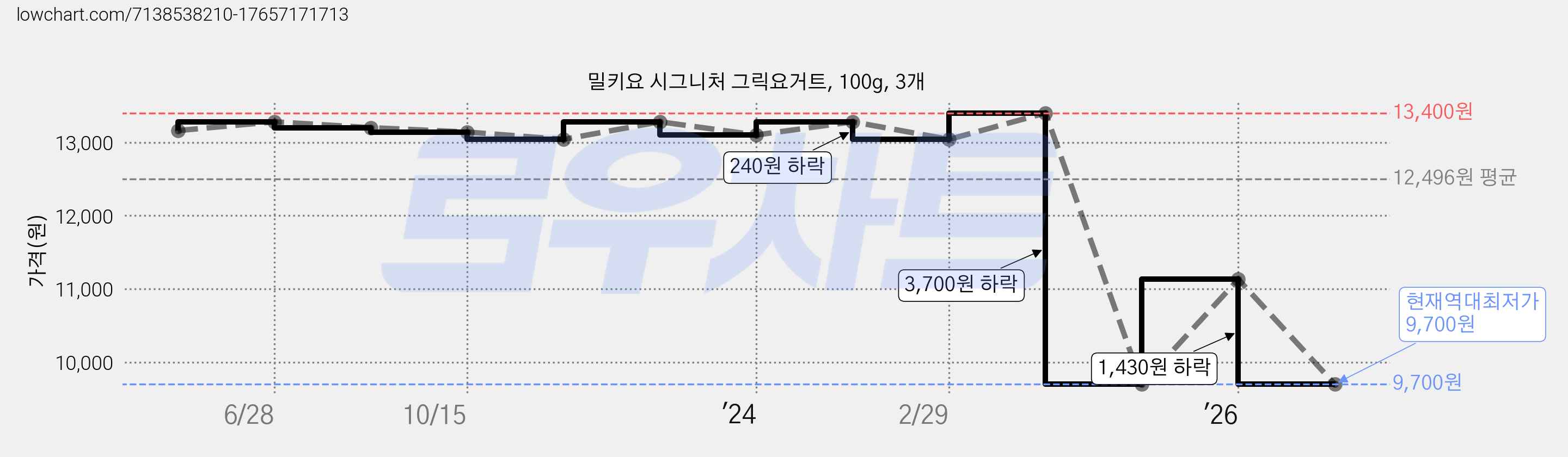 밀키요 시그니처 그릭요거트, 100g, 3개 가격 변동 차트, 현재가 9,700원, 역대최저가