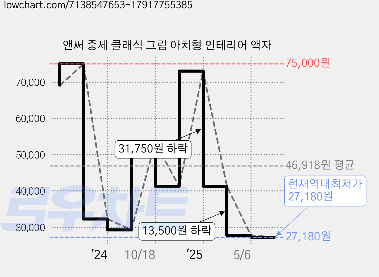 앤써 중세 클래식 그림 아치형 인테리어 액자 가격 변동 차트, 현재가 27,180원, 역대최저가