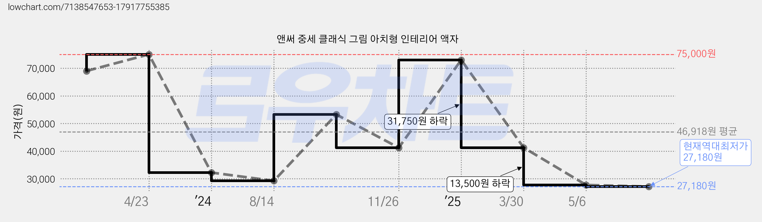 앤써 중세 클래식 그림 아치형 인테리어 액자 가격 변동 차트, 현재가 27,180원, 역대최저가