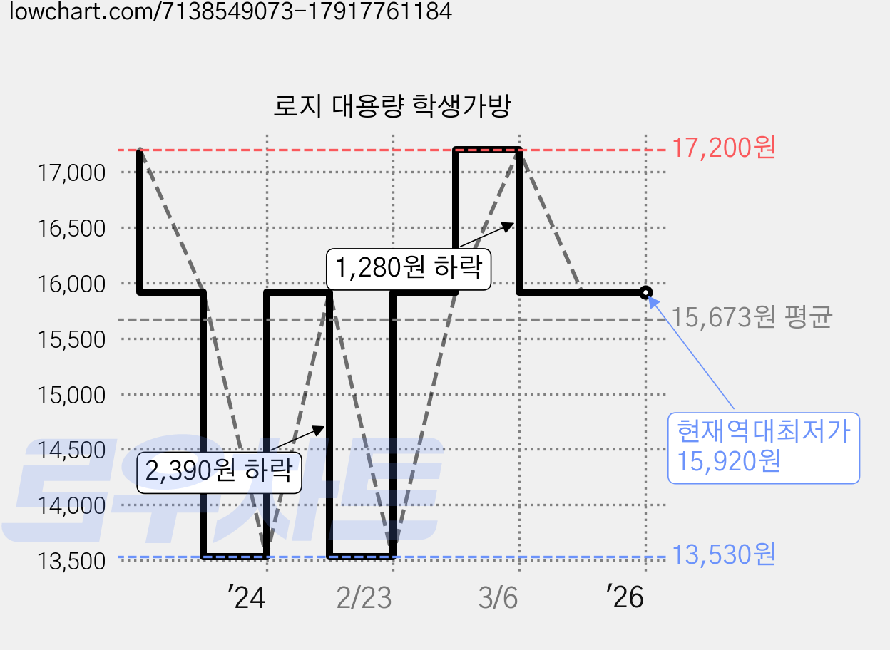 로지 대용량 학생가방 가격 변동 차트, 현재가 15,920원, 역대최저가