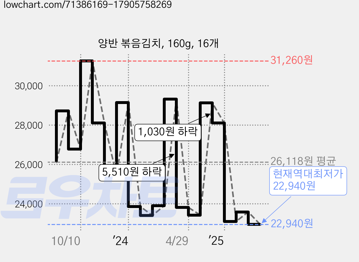 양반 볶음김치, 160g, 16개 가격 변동 차트, 현재가 22,940원, 역대최저가