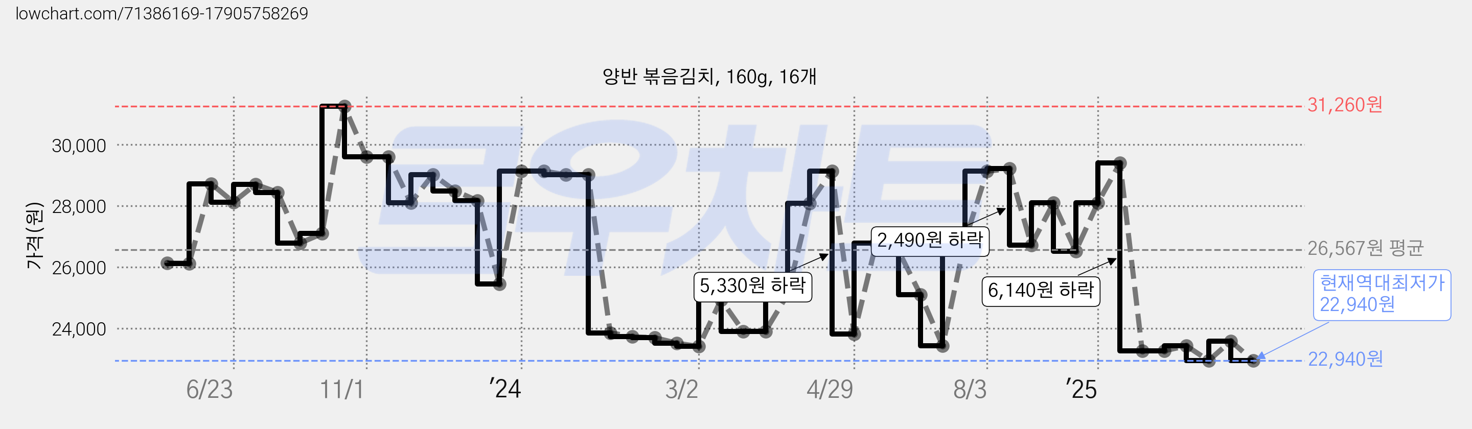 양반 볶음김치, 160g, 16개 가격 변동 차트, 현재가 22,940원, 역대최저가