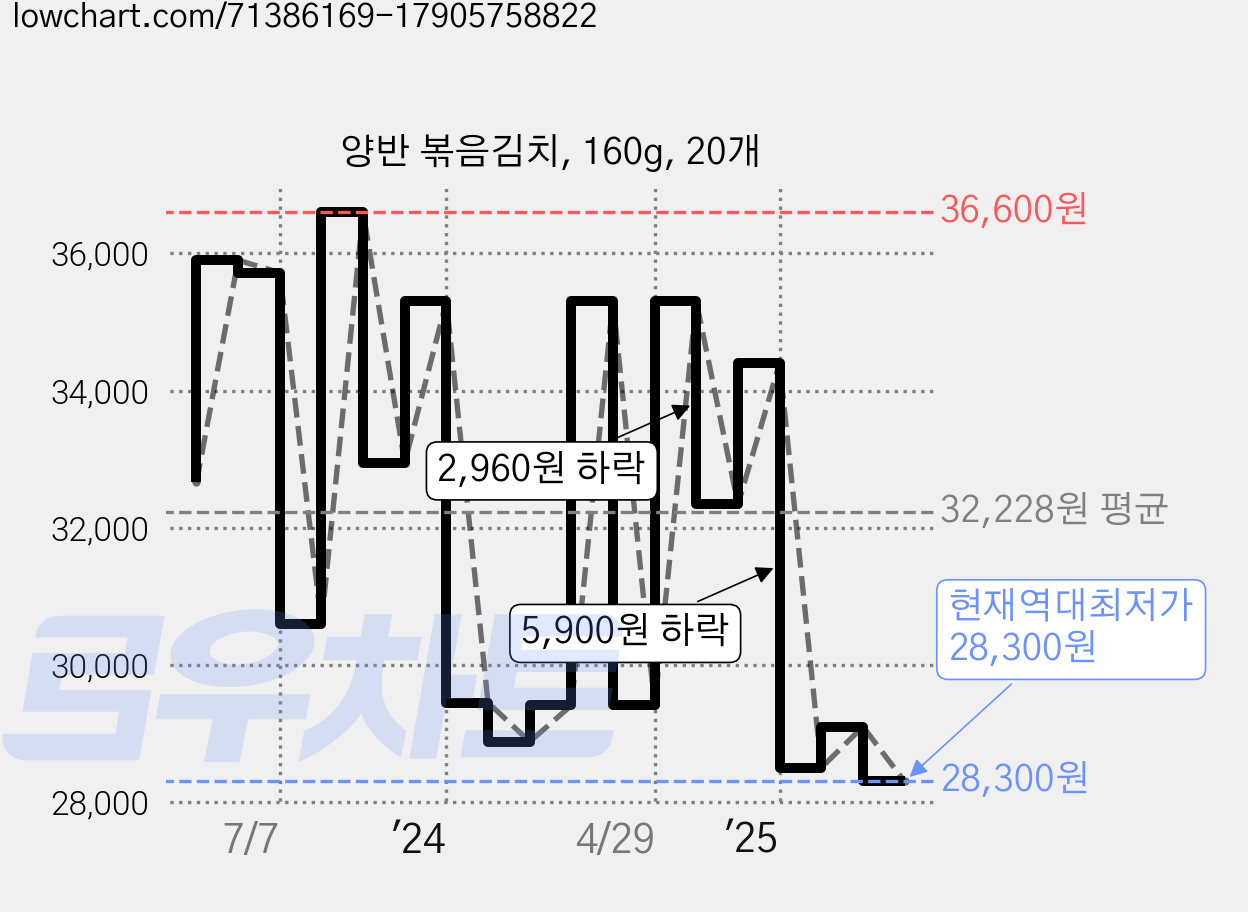 양반 볶음김치, 160g, 20개 가격 변동 차트, 현재가 28,300원, 역대최저가