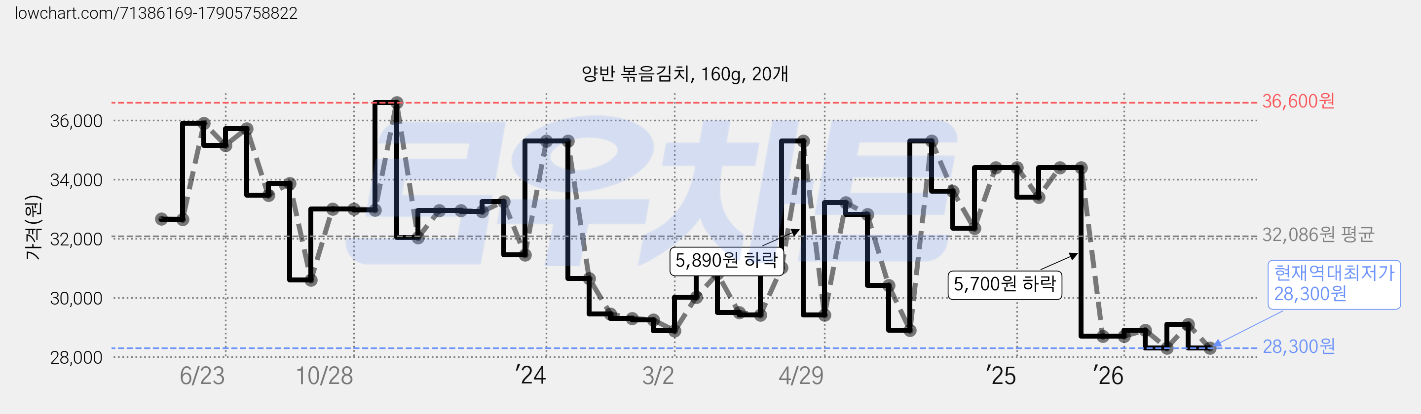 양반 볶음김치, 160g, 20개 가격 변동 차트, 현재가 28,300원, 역대최저가