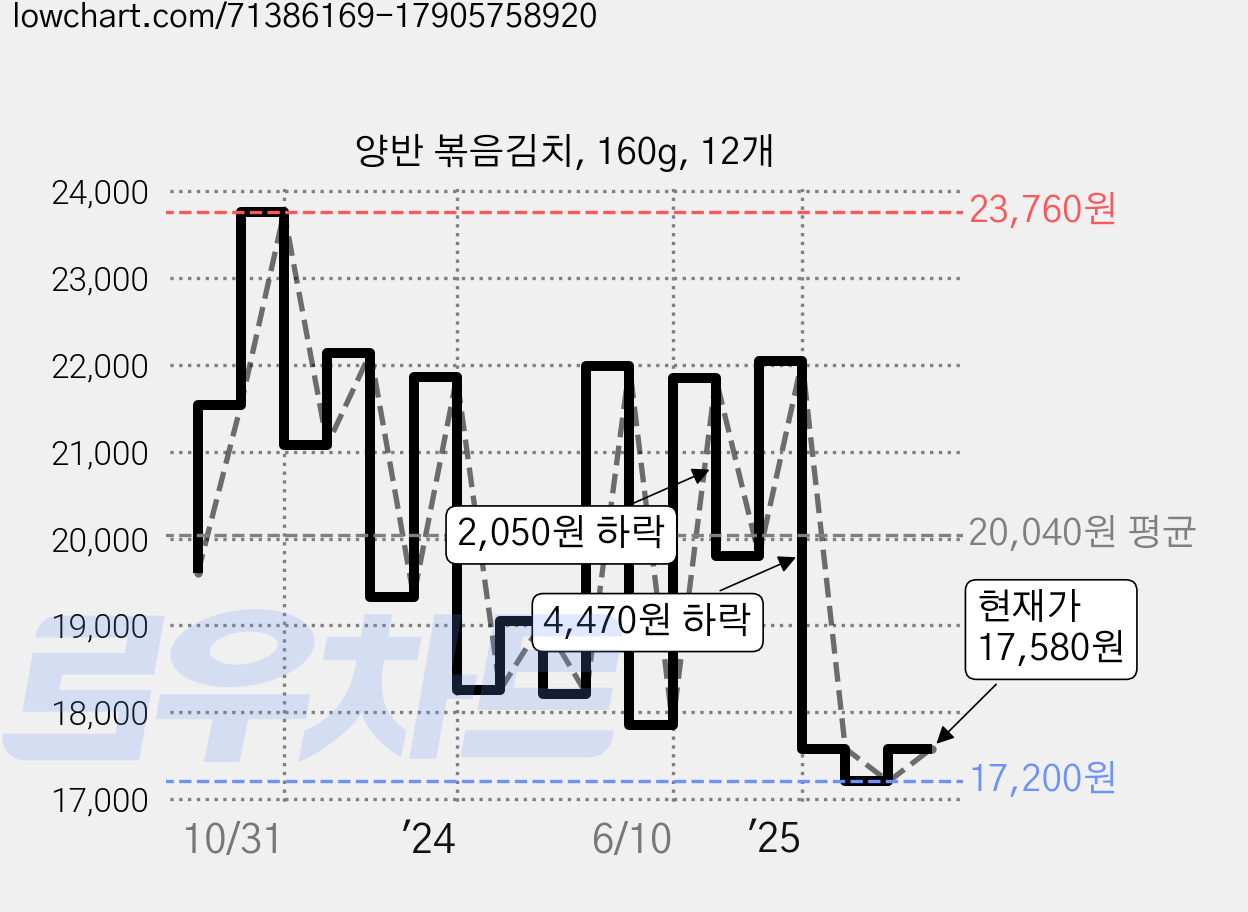 양반 볶음김치, 160g, 12개 가격 변동 차트, 현재가 17,580원, 관측 최저가 16,980원