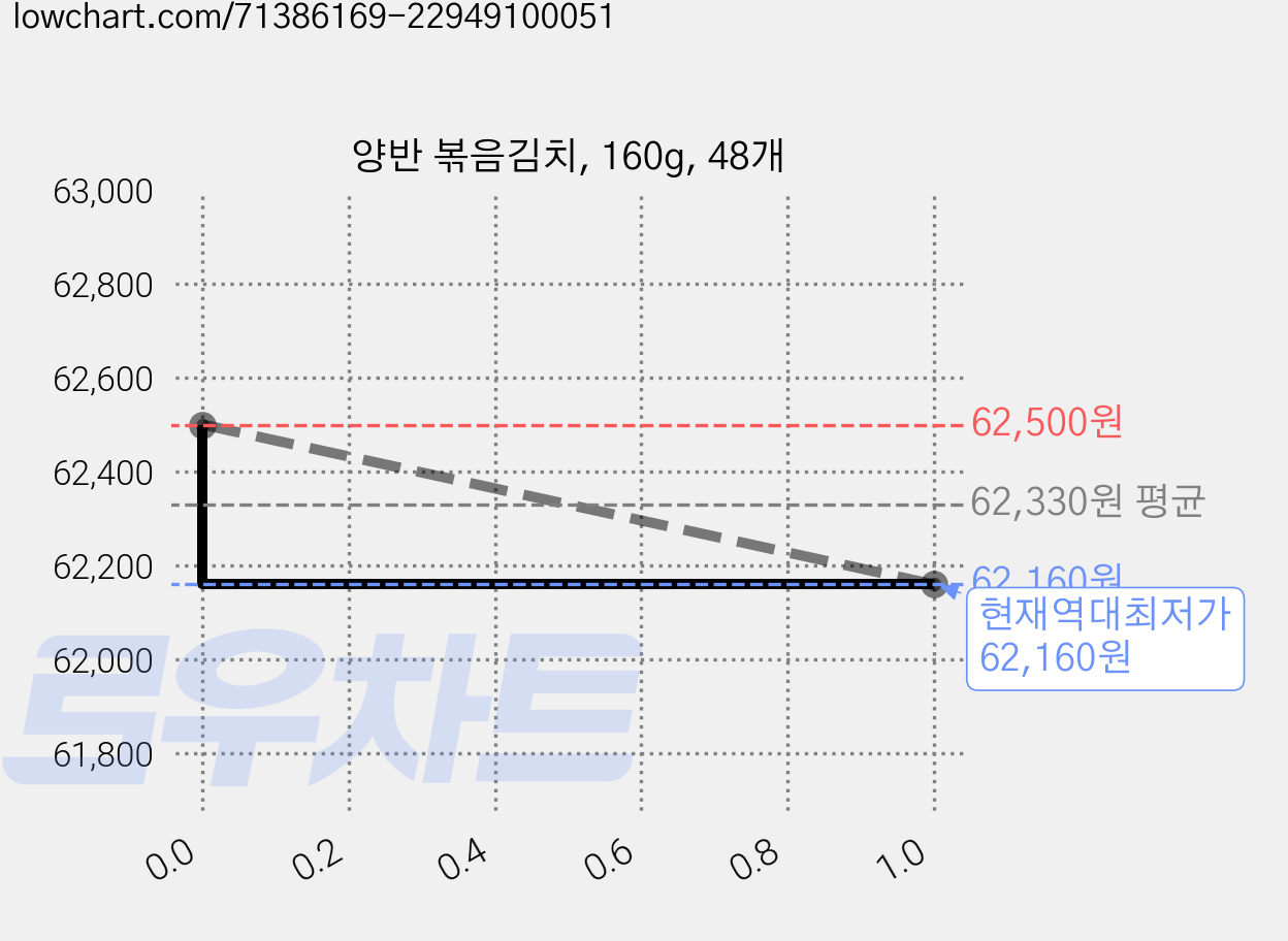양반 볶음김치, 160g, 48개 가격 변동 차트, 현재가 62,160원, 역대최저가