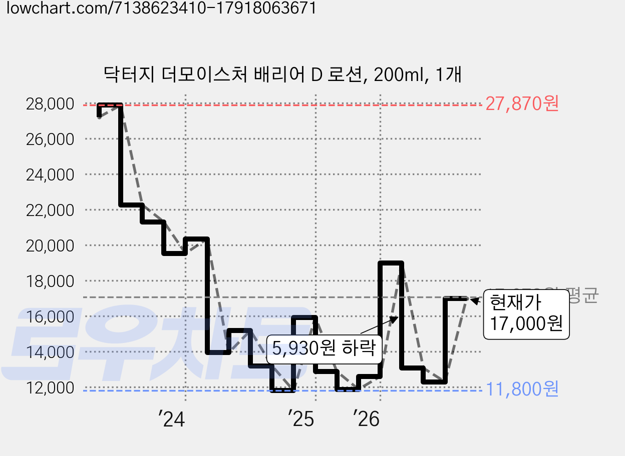 닥터지 더모이스처 배리어 D 로션, 200ml, 1개 가격 변동 차트, 현재가 17,000원, 관측 최저가 11,450원