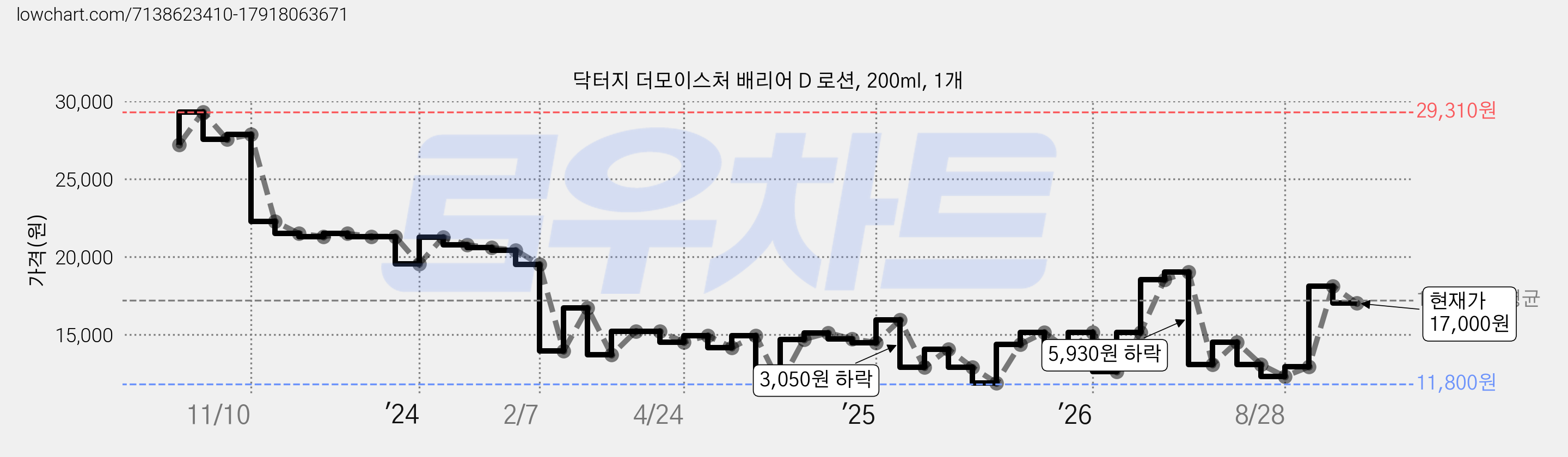 닥터지 더모이스처 배리어 D 로션, 200ml, 1개 가격 변동 차트, 현재가 17,000원, 관측 최저가 11,450원
