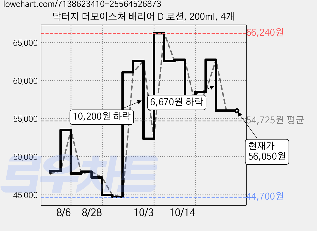 닥터지 더모이스처 배리어 D 로션, 200ml, 4개 가격 변동 차트, 현재가 56,050원, 관측 최저가 44,700원
