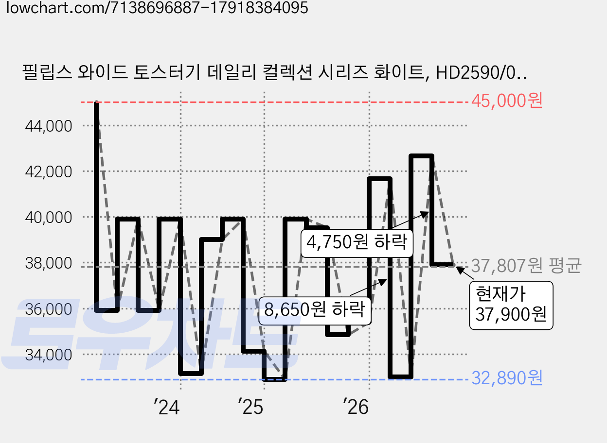 필립스 와이드 토스터기 데일리 컬렉션 시리즈 화이트, HD2590/05 가격 변동 차트, 현재가 37,900원, 관측 최저가 32,890원