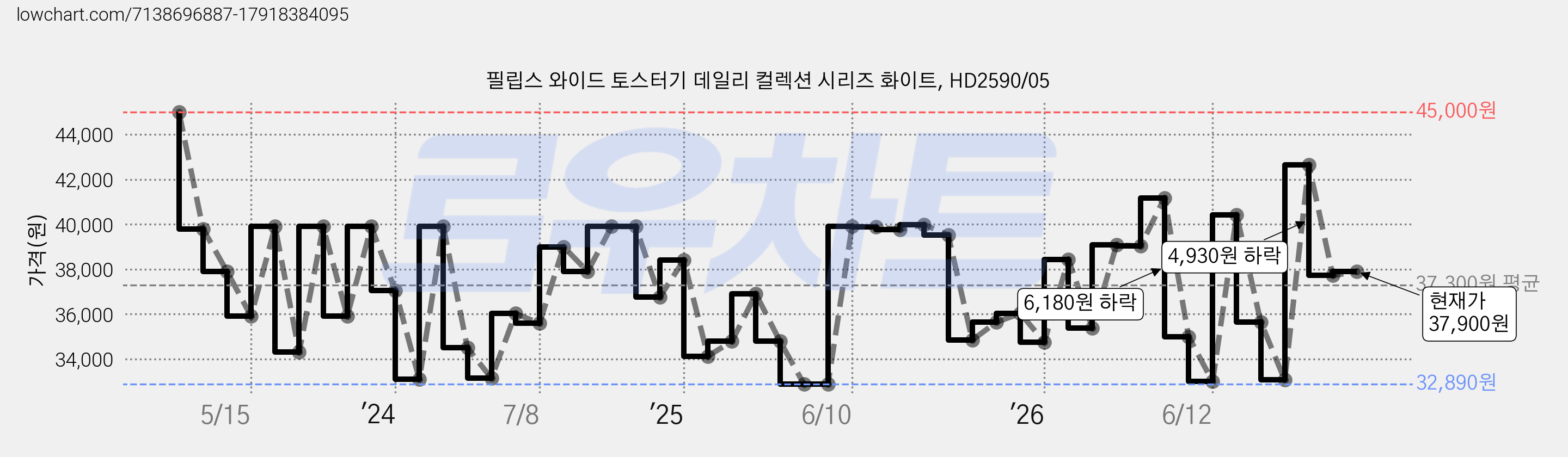 필립스 와이드 토스터기 데일리 컬렉션 시리즈 화이트, HD2590/05 가격 변동 차트, 현재가 37,900원, 관측 최저가 32,890원