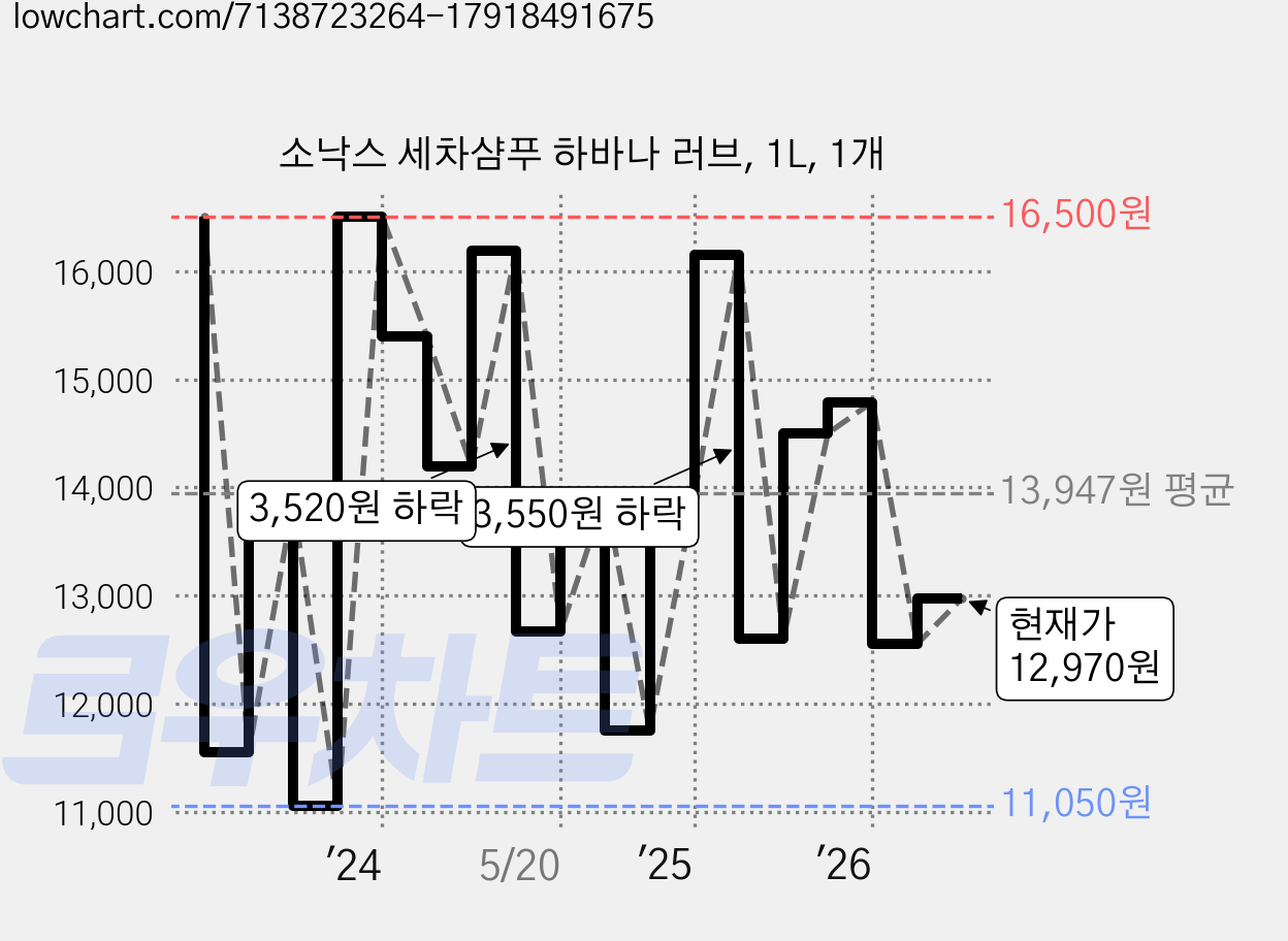 소낙스 세차샴푸 하바나 러브, 1L, 1개 가격 변동 차트, 현재가 12,970원, 관측 최저가 10,390원