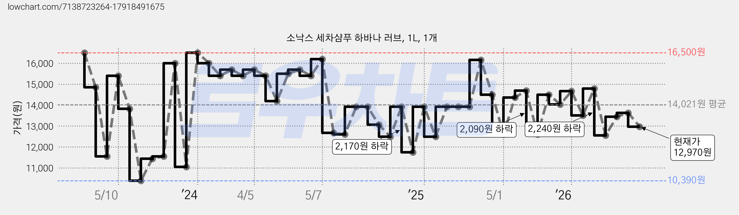 소낙스 세차샴푸 하바나 러브, 1L, 1개 가격 변동 차트, 현재가 12,970원, 관측 최저가 10,390원