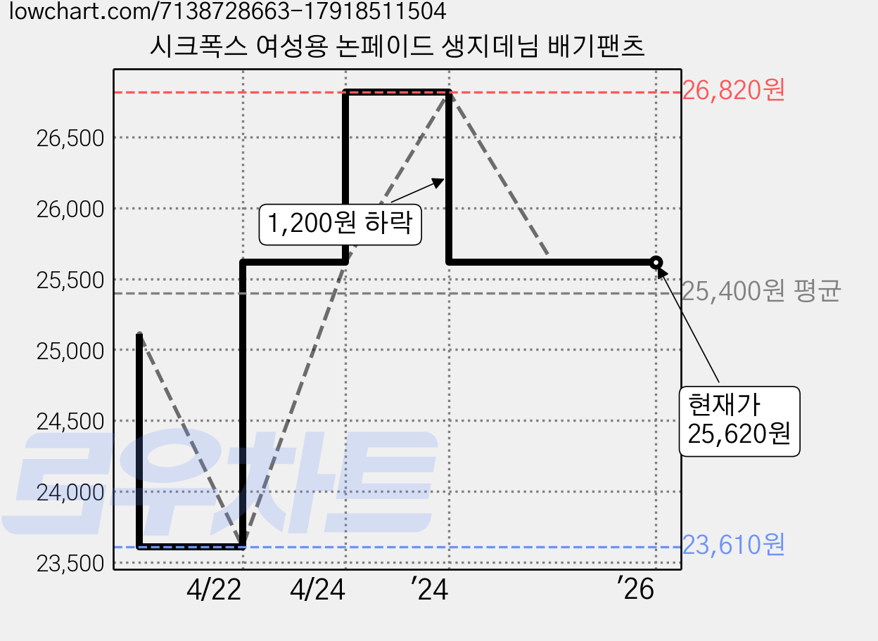 시크폭스 여성용 논페이드 생지데님 배기팬츠 가격 변동 차트, 현재가 25,620원, 역대최저가