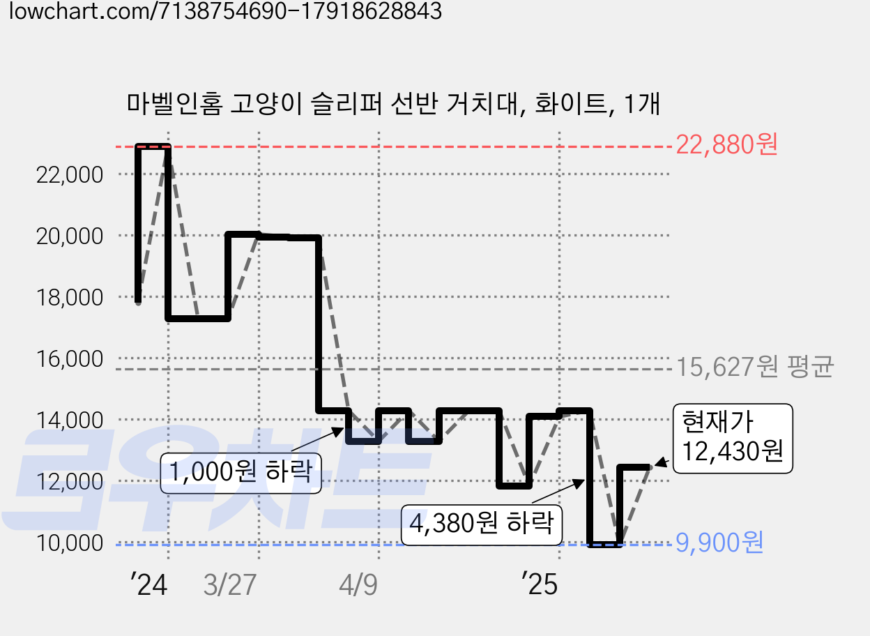 마벨인홈 고양이 슬리퍼 선반 거치대, 화이트, 1개 가격 변동 차트, 현재가 12,430원, 관측 최저가 9,900원