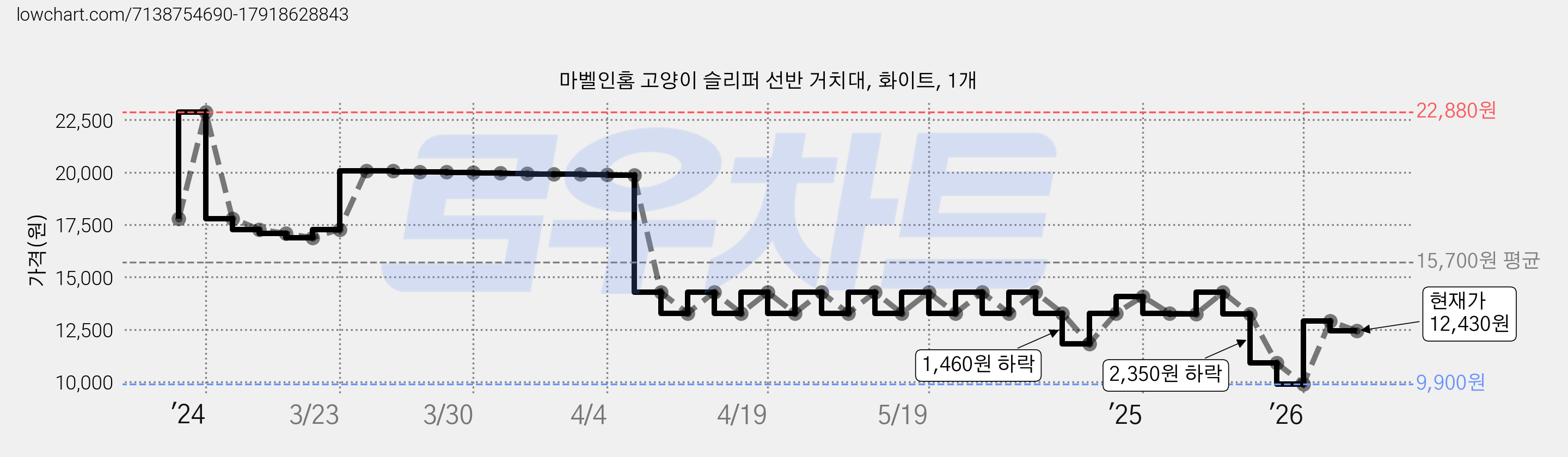 마벨인홈 고양이 슬리퍼 선반 거치대, 화이트, 1개 가격 변동 차트, 현재가 12,430원, 관측 최저가 9,900원