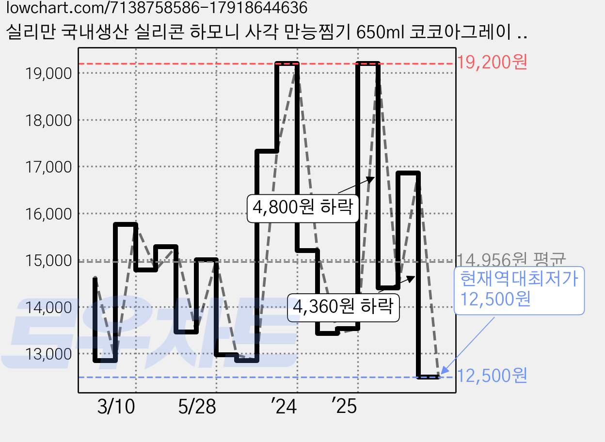 실리만 국내생산 실리콘 하모니 사각 만능찜기 650ml 코코아그레이 1개 가격 변동 차트, 현재가 12,500원, 역대최저가