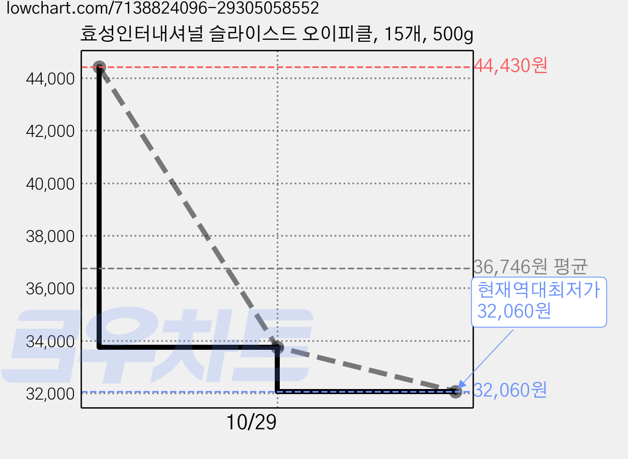 효성인터내셔널 슬라이스드 오이피클, 15개, 500g 가격 변동 차트, 현재가 32,060원, 역대최저가
