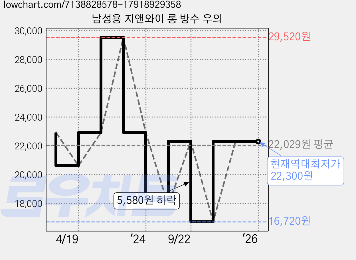 남성용 지앤와이 롱 방수 우의 가격 변동 차트, 현재가 22,300원, 역대최저가